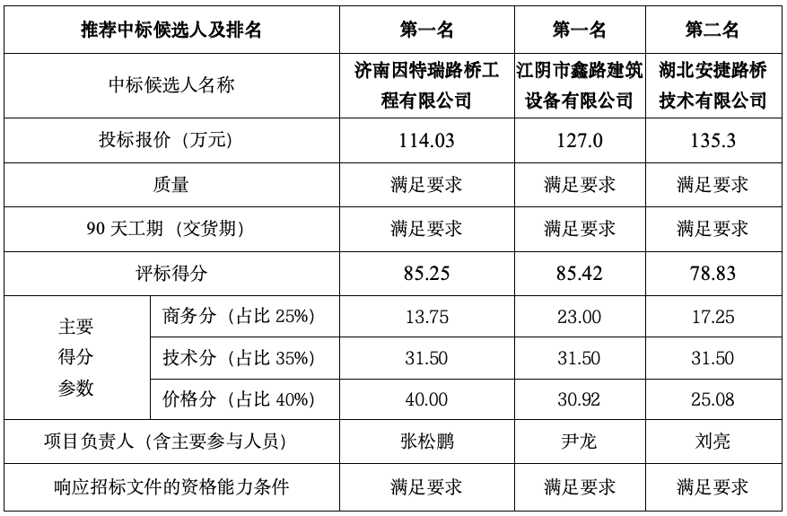 湘潭红星公路材料有限公司《高粘改性沥青乳化成套设备采购、安装》项目中标候选人公示